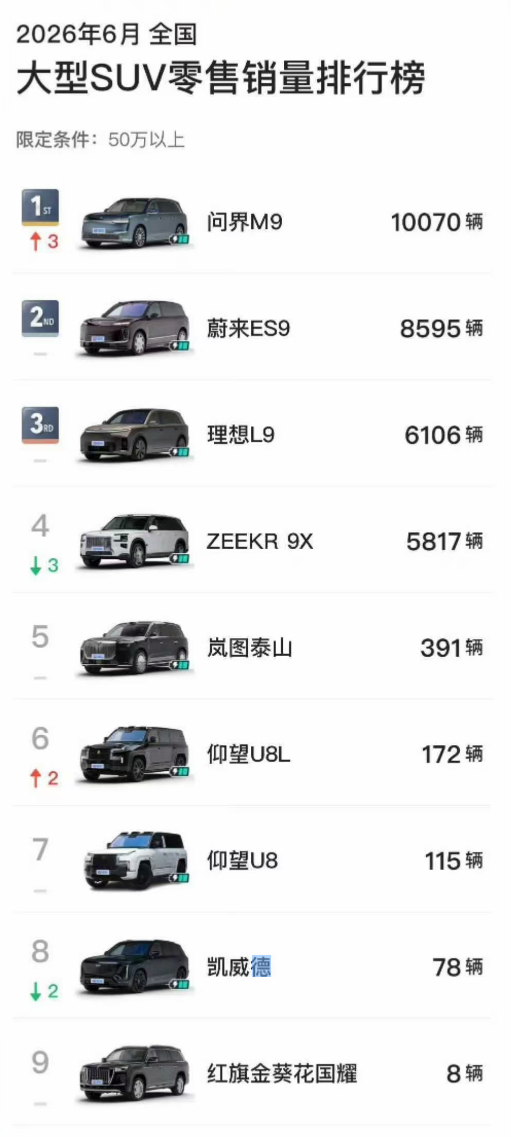 6月的交付量出来咯，理想i6一如既往的销量担当，新L9首月交付6000多台，其他