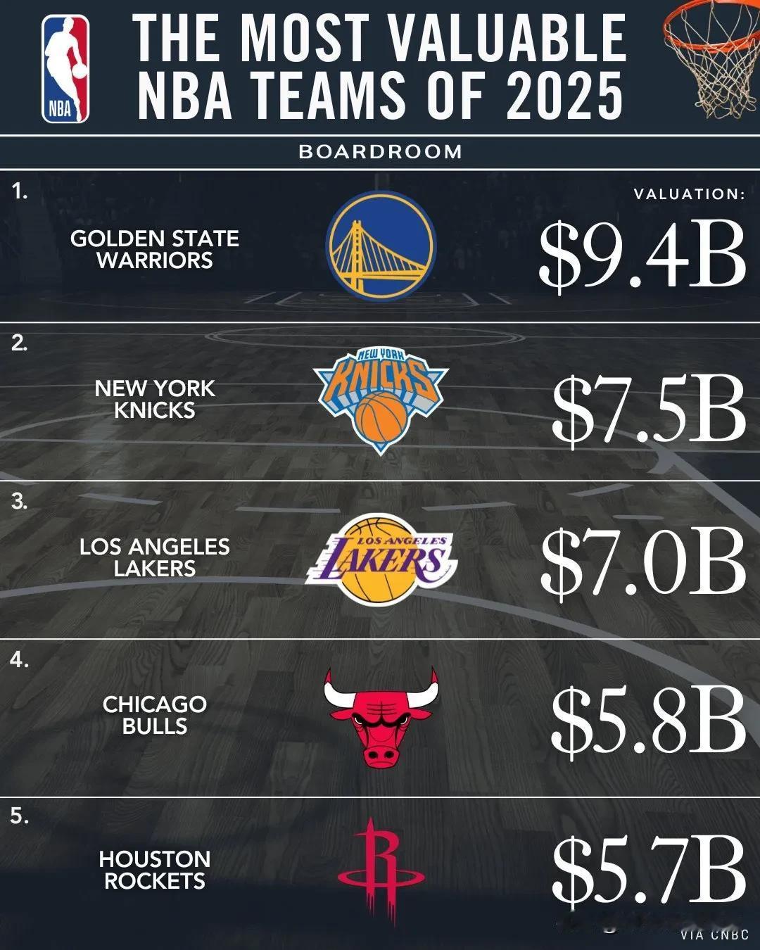 2025年最有价值的NBA球队排名