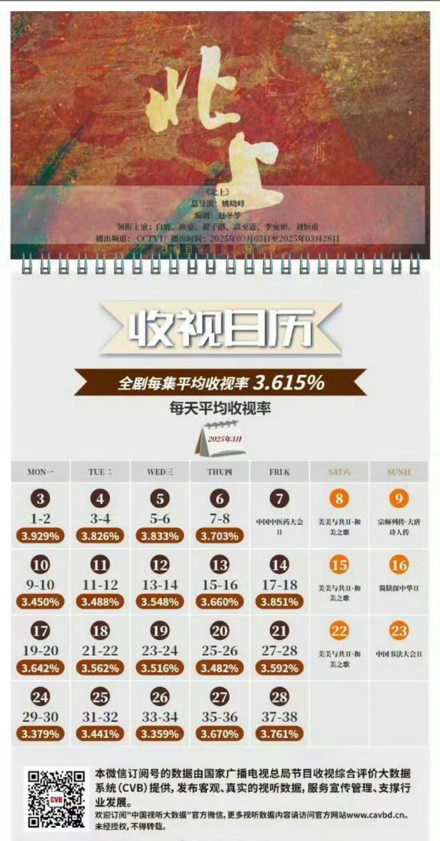 又想去看白鹿欧豪合作的北上了，北上Cvb平均收视率3.615%，是近几年黄金时间