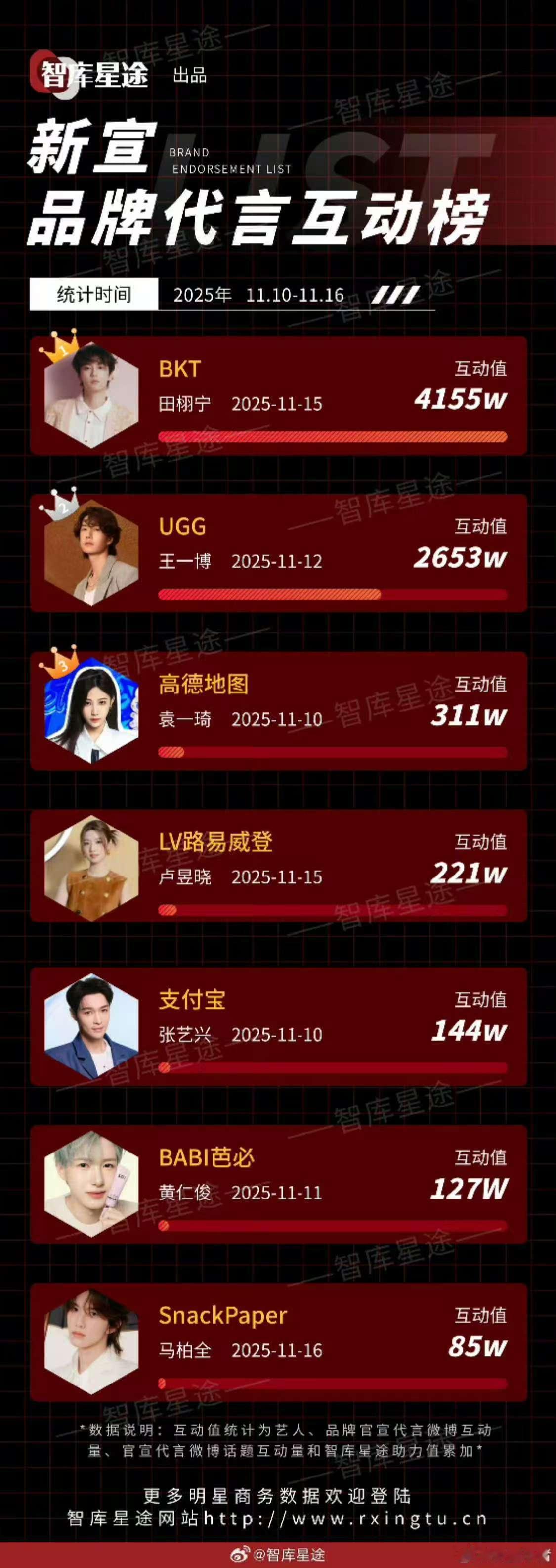 田栩宁新宣品牌代言互动榜top1，厉害，👍🏻 