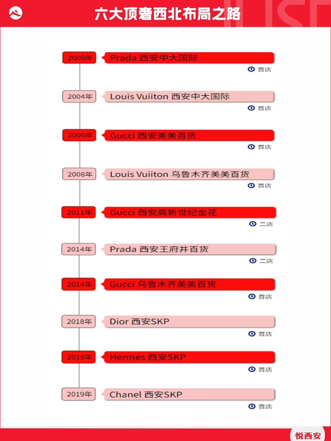 一图梳理顶奢品牌西北门店布局时间线，从2000年Prada首进西安中大国际开始，