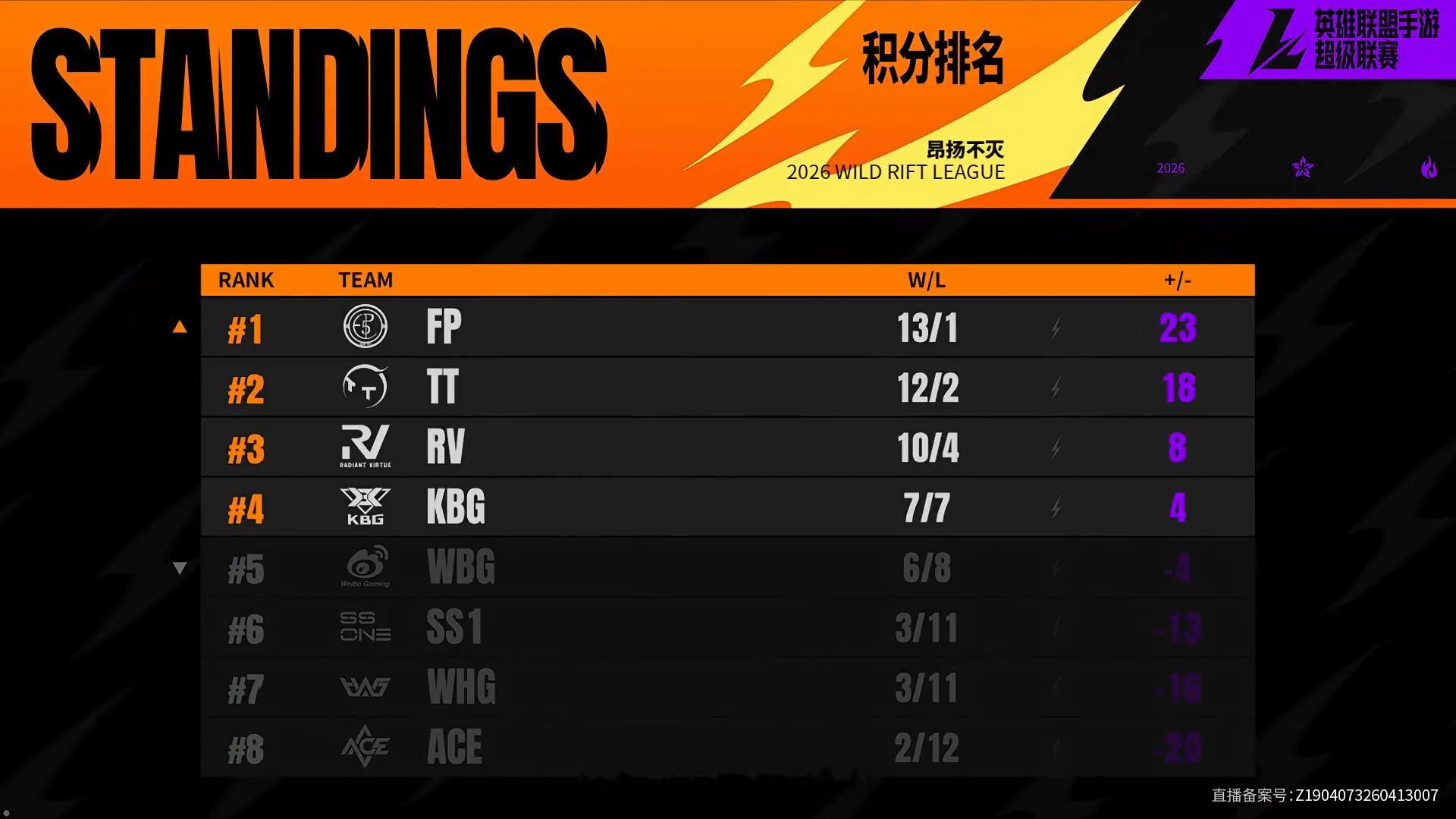 今日赛果/积分版/晋级图/赛事预告2026WRL夏季赛英雄联盟手游赛事英雄联盟手