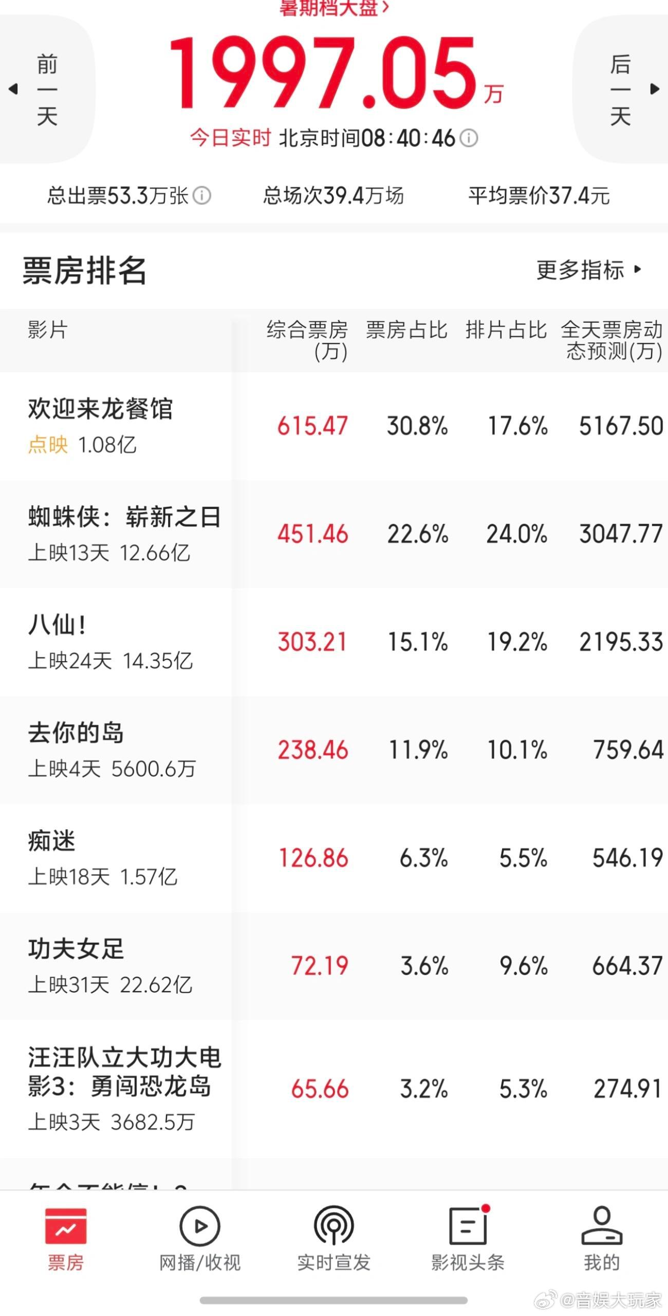 龙餐馆走势好家伙，点映票房破亿还在逆跌，这走势简直开了挂 
