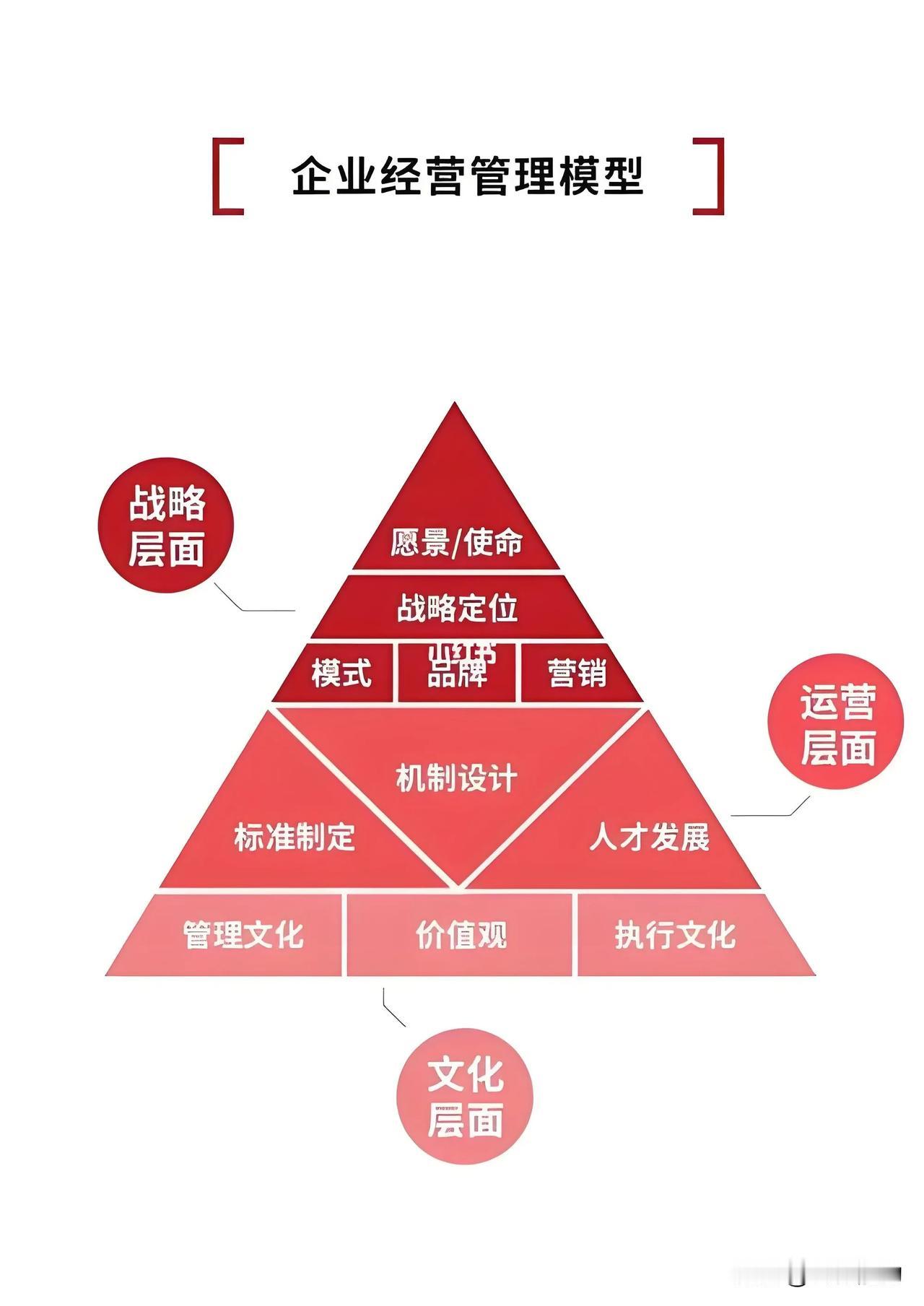 管理模式转型《企业经营管理模式》

企业经营管理模式是指企业在组织资源、制定计划