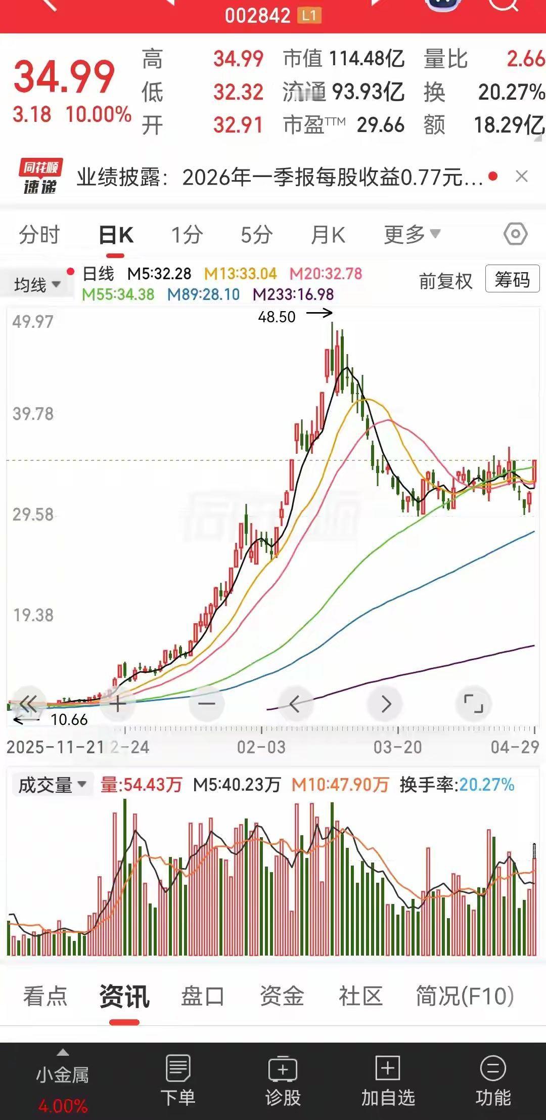 看来确实挺赚钱的。今年一季度就已经超了全年历史记录。归母净利润暴涨将近30倍，扣
