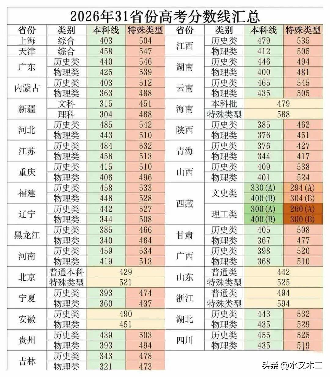 截止目前，全国各省市区2026年高考分数线都已经悉数出炉，其中本科控制住基本在3