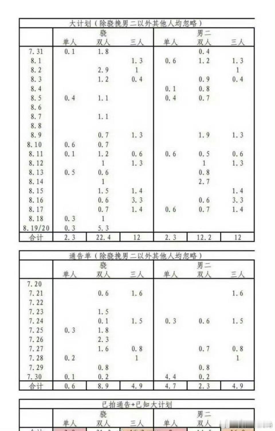 周柯宇粉丝向《炽夏》剧组维权，疑似男配加戏洗白人设，挤压男主戏份 ​​​。妈呀 