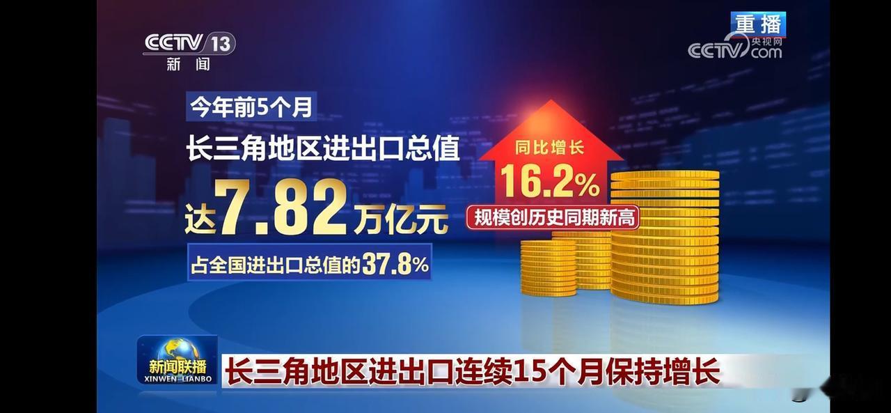 长三角进出口持续增长，达7.82万亿，同比增16.2%！
