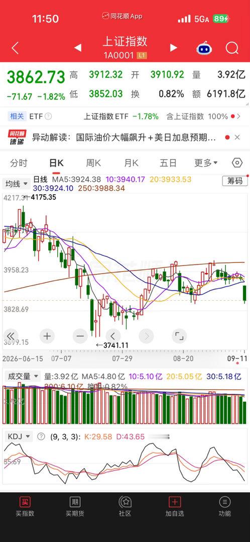 A股各个指数都是空头排列了。[doge] ​​​
