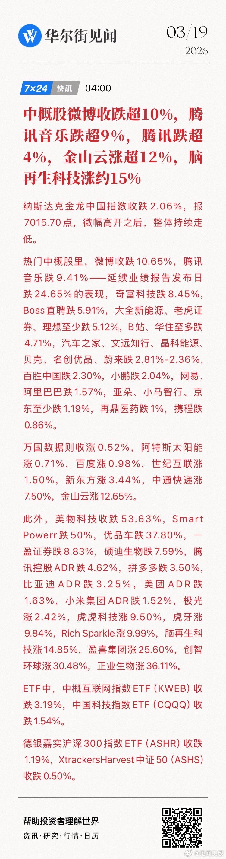 【中概股微博收跌超10%，腾讯音乐跌超9%，腾讯跌超4%，金山云涨超12%，脑再
