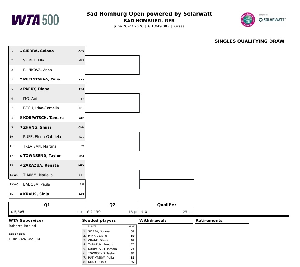 WTA500巴特洪堡站资格赛签表👀张帅首轮对阵鲁塞，巴多萨持外卡出战。 