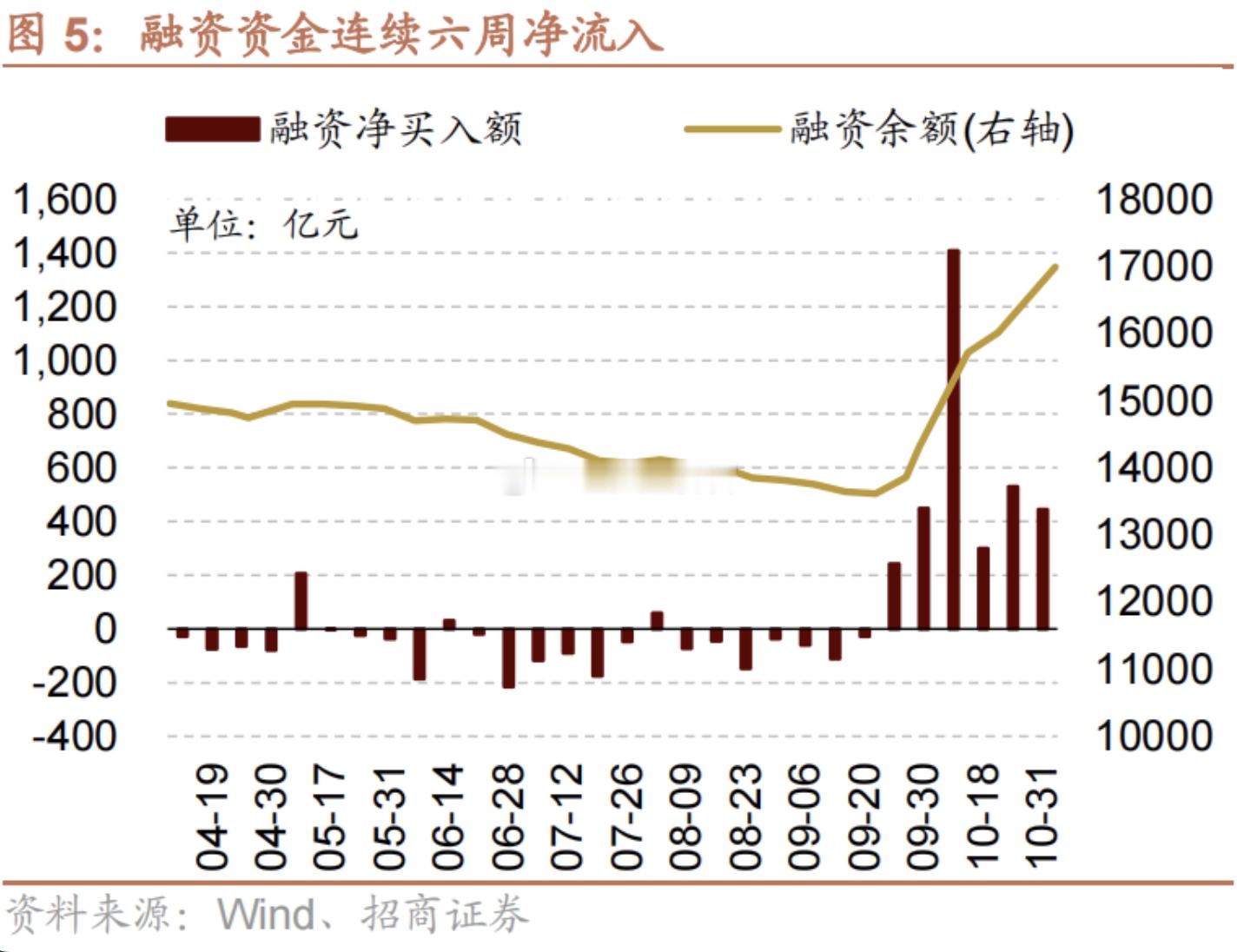 融资增加 VS ETF净流出散户越来越有激情了，国家队为首的etf大户开始保守#