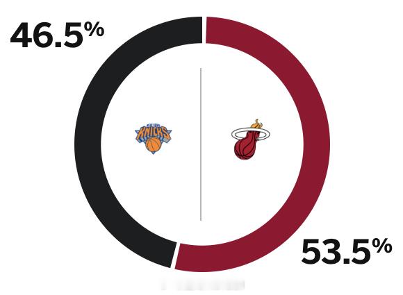 ESPN预测明天热火赢面大什么鬼啊，ESPN换人了吗