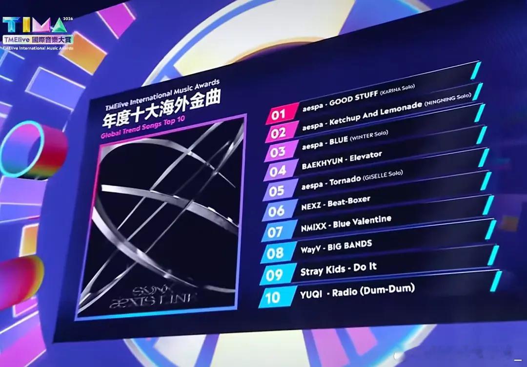 TIMA年度十大海外金曲哇第一是柳智敏solo 