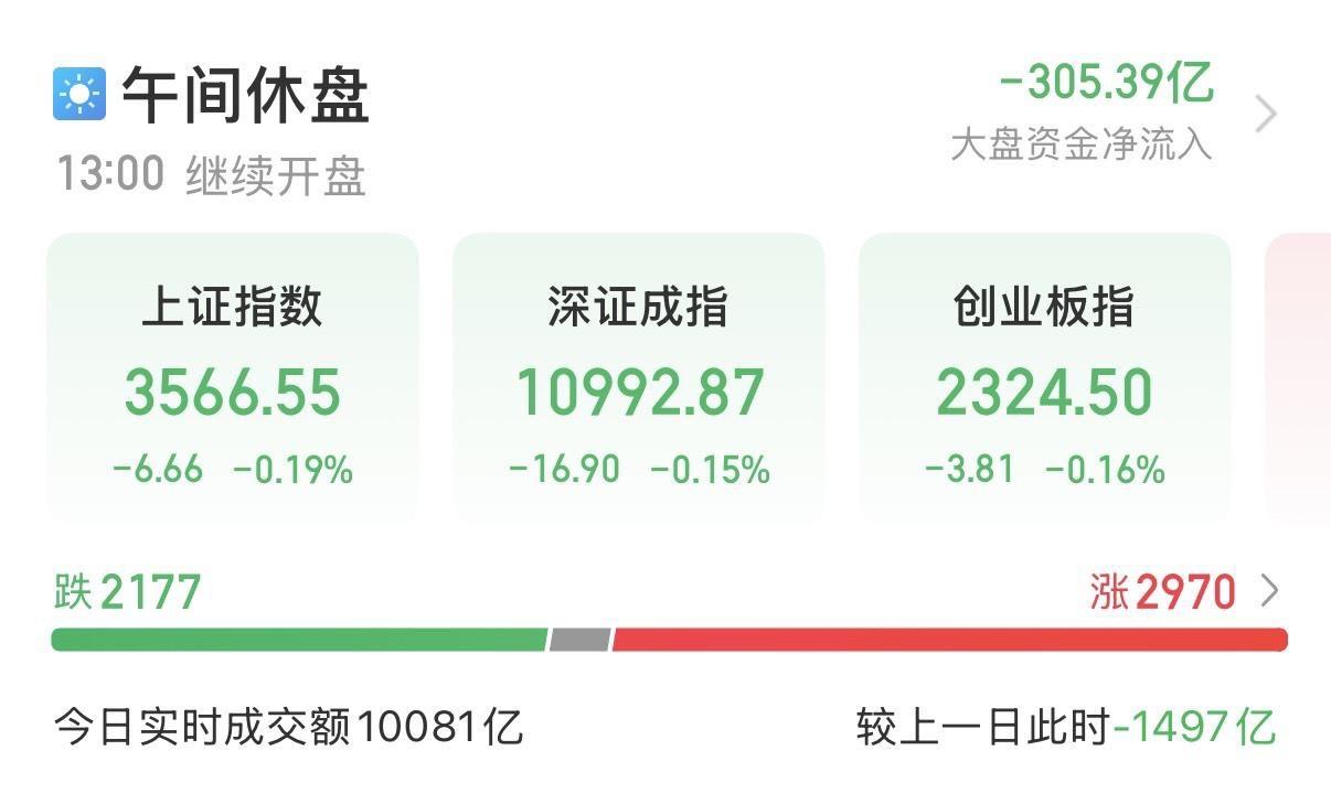 2025年8月1日A股午评：
………………………………..
指数表现：三大指数半