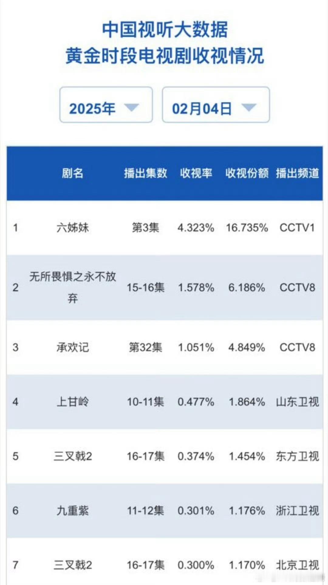 【图片有亮点[喵喵]】 六姊妹 这个剧好像除了收视率数据好看，其他都悄无声意[喵