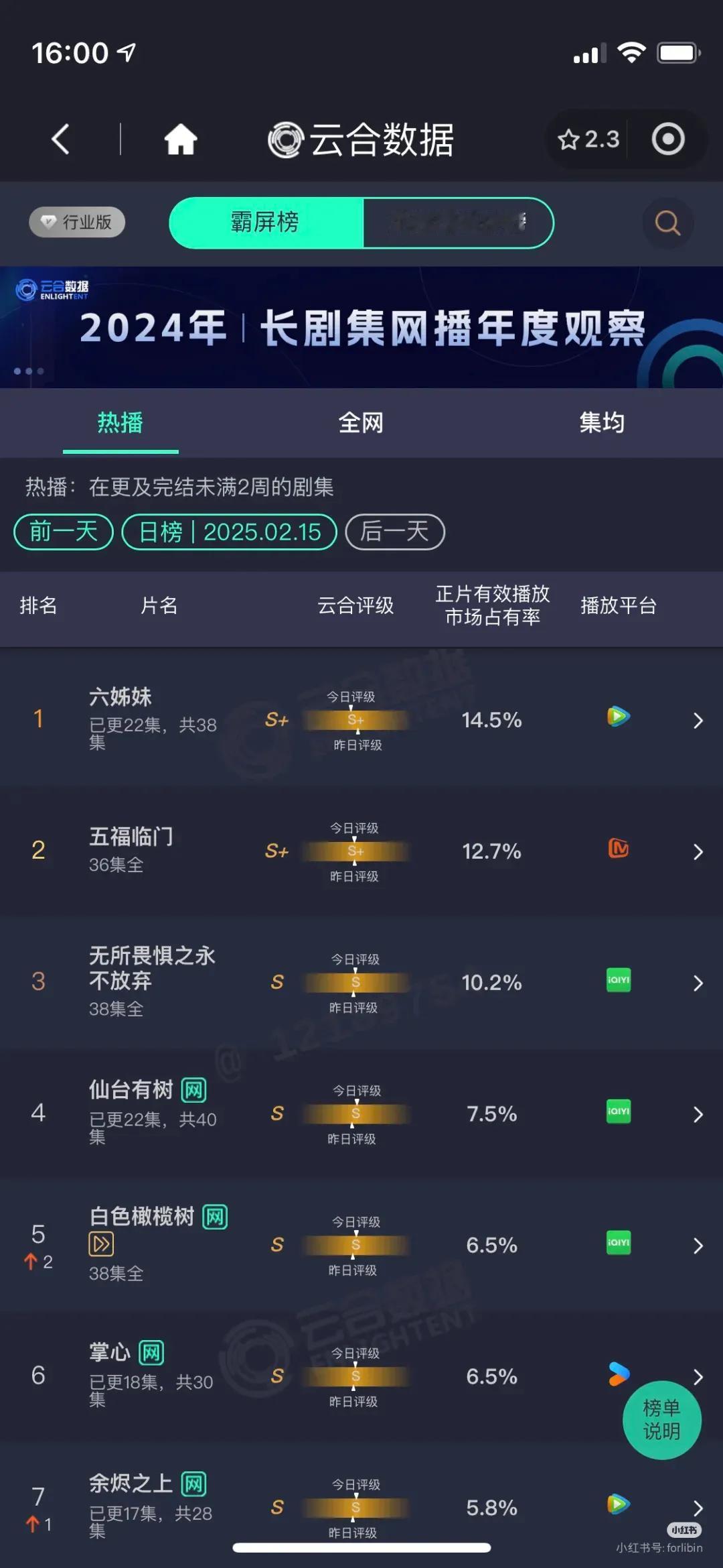 2.15云合数据排行榜：
1、六姊妹14.5
 2、五福临门12.7
3、无所畏