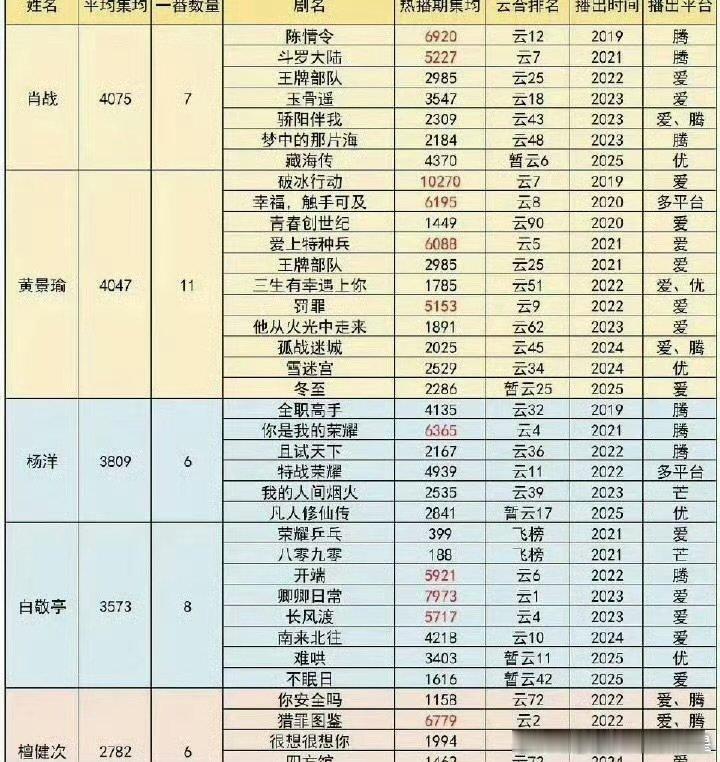 肖战是90生集均播放第一肖战90生集均播放第一 肖战是90生集均播放第一 