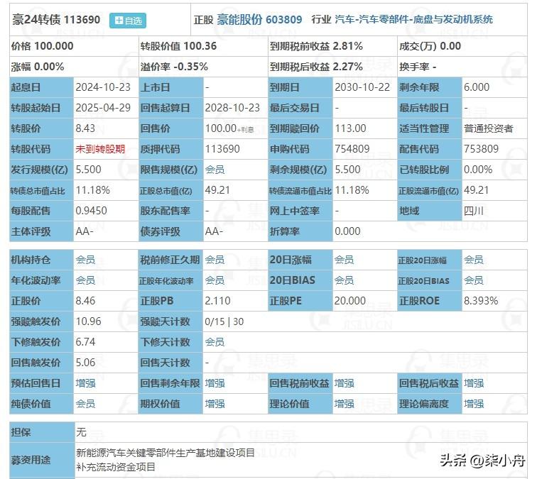 10月23日豪24转债申购。根据当前市场情绪及可转债交易行情，豪24转债上市时预