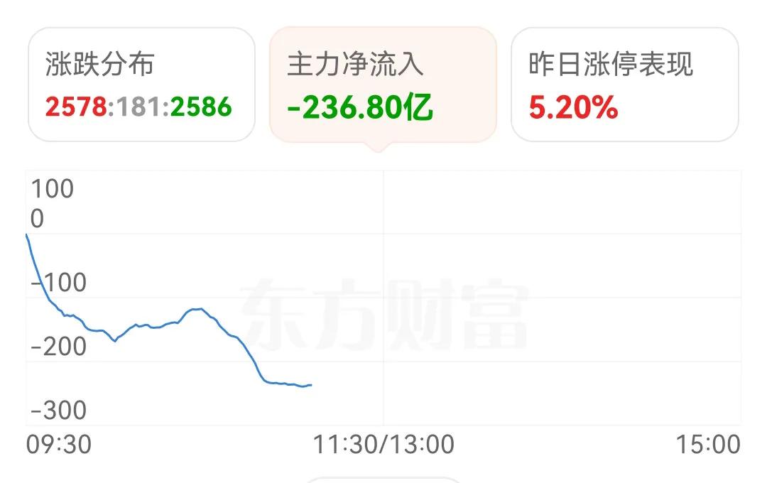 今天10点左右，主力资金假意回流，有一波拉升的状态，盘中上证指数一度翻红，做出指