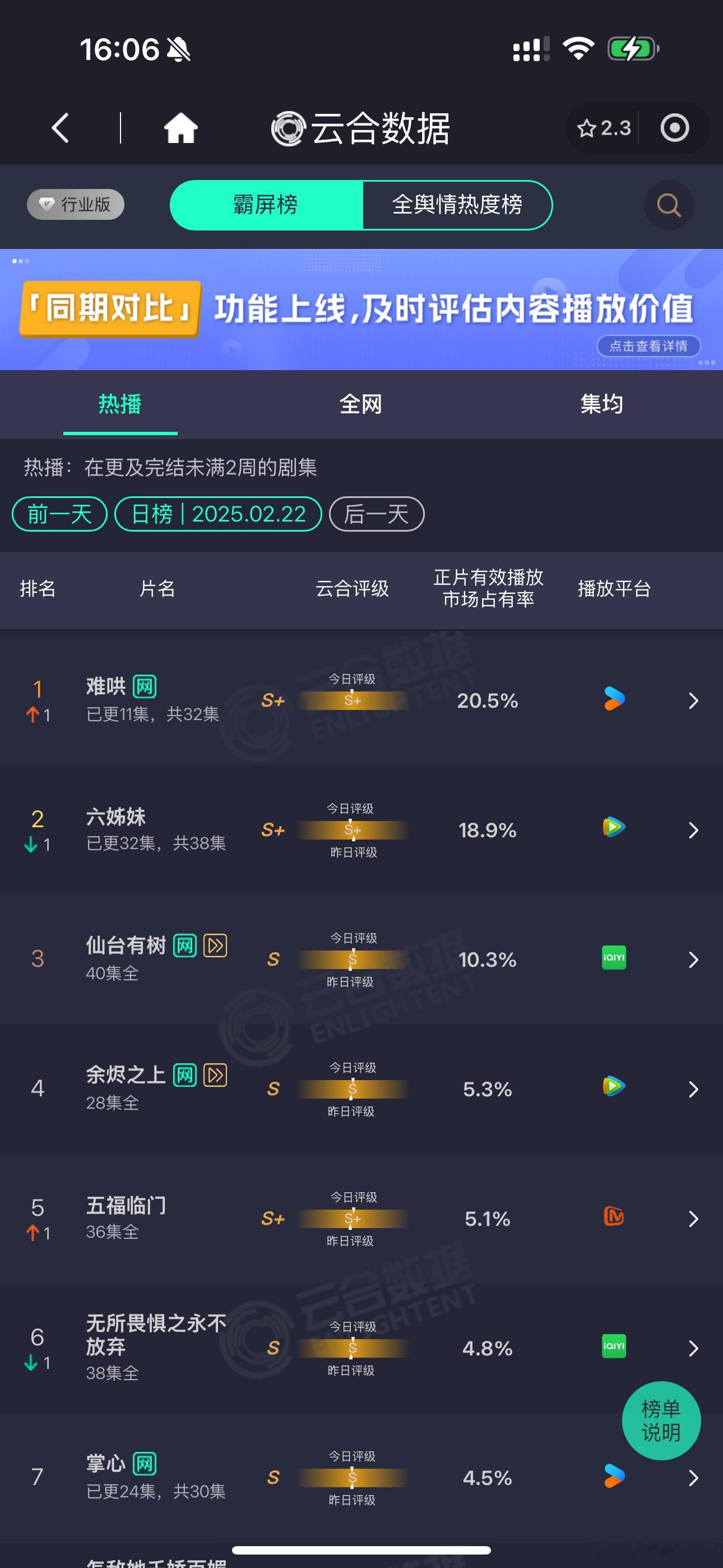 2.22日云合数据出来了白敬亭 张若楠《难哄》 20.5%梅婷《六姊妹》18.9