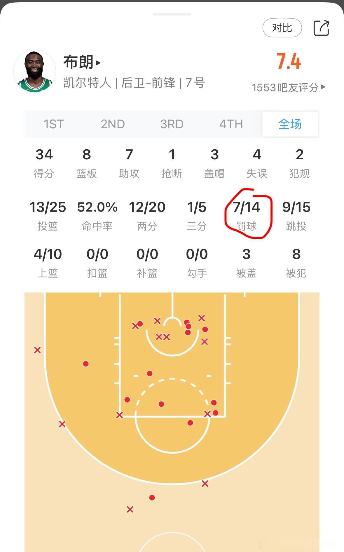 杰伦布朗罚球 14 中 7…凯尔特人 105-112 刚好输了 7 分…罚球不行