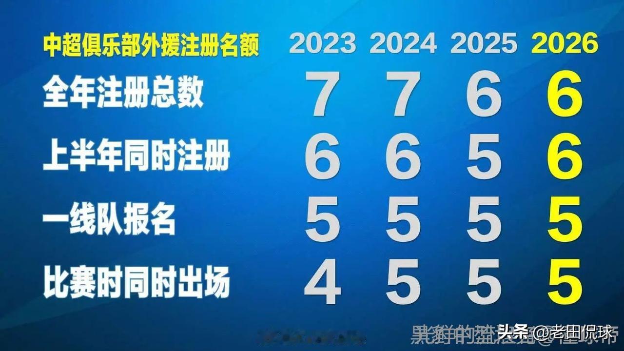 新赛季中超基本确定增加一个外援注册名额…2月1日，2026赛季国内职业足球转会冬