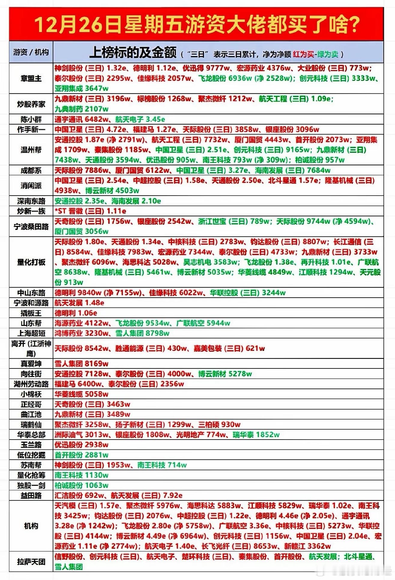 12月26日游资龙虎榜数据 