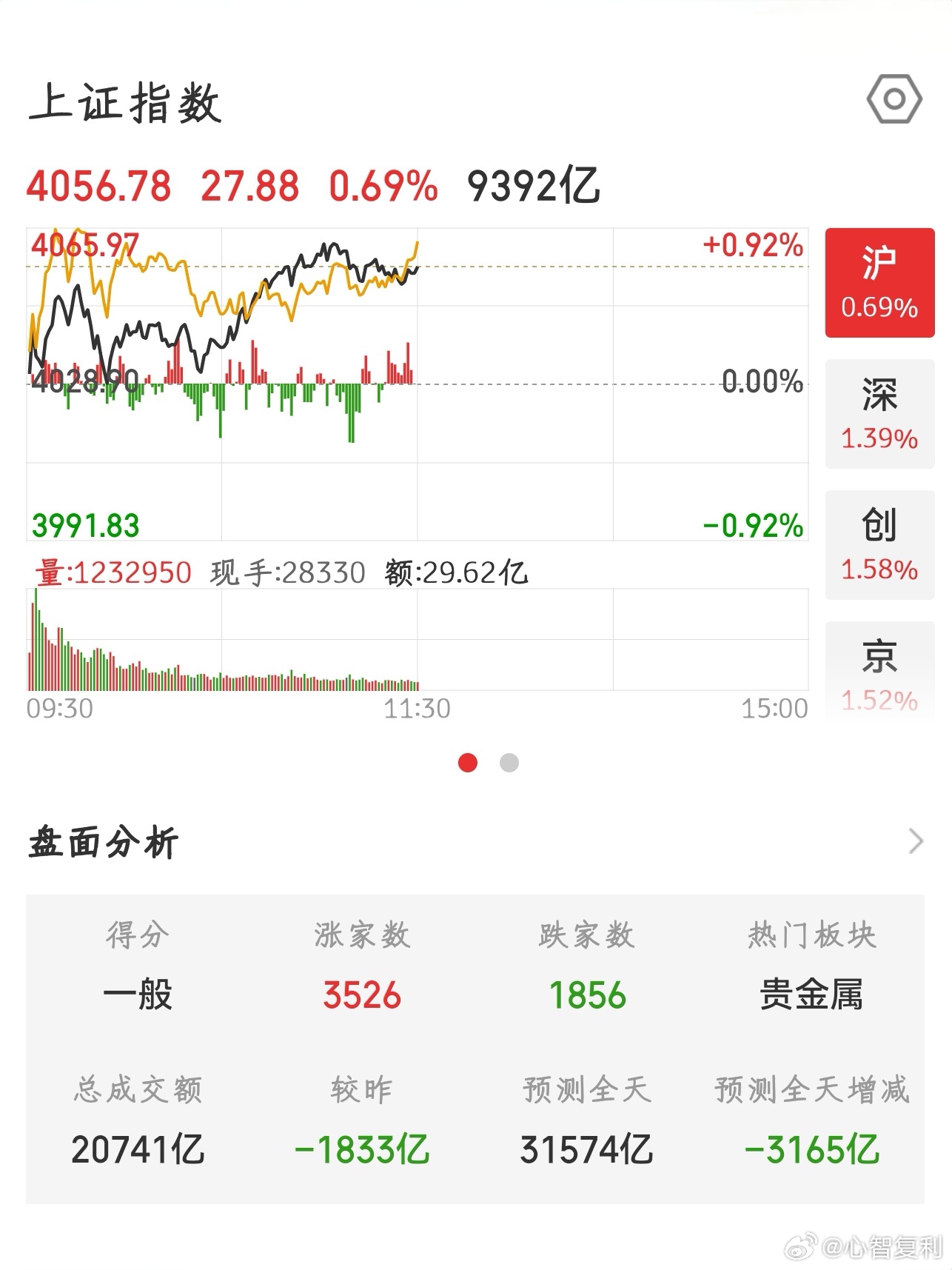 【2026.7.3】午间：上证指数 收盘上涨 27.88，报 4056.78；上