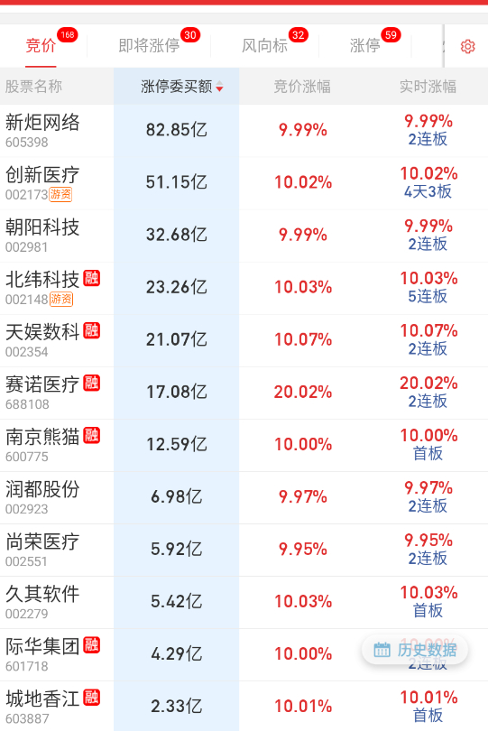 $新炬网络 sh605398$ 这个开顶。 ​​​