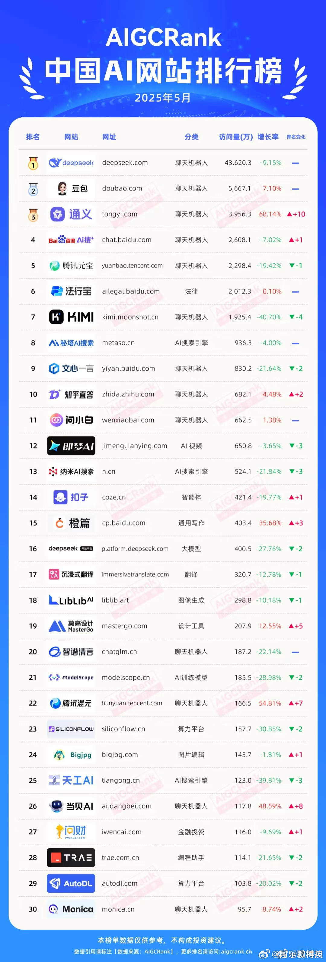 国产最强AI还是DeepSeek吗DeepSeek稳居第一；阿里Qwen3号称六