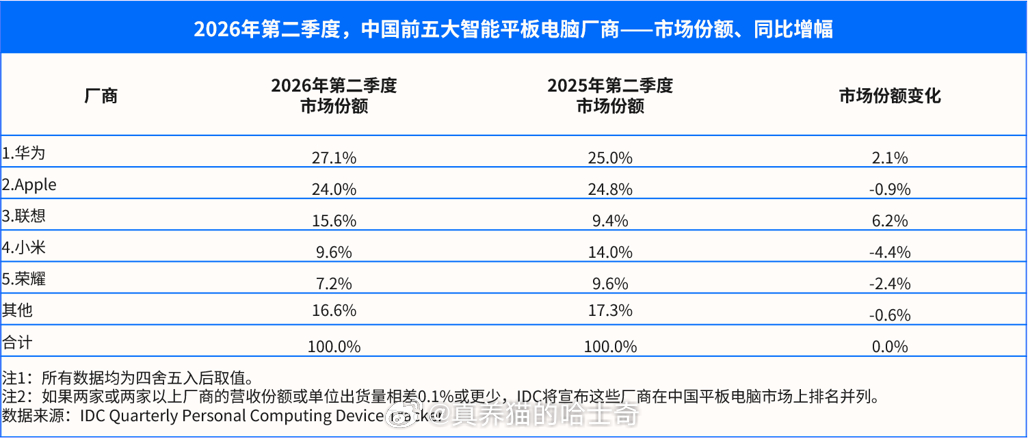 中国平板市场华为第一，苹果第二，联想第三，小米第四，荣耀第五。其中华为和苹果两家