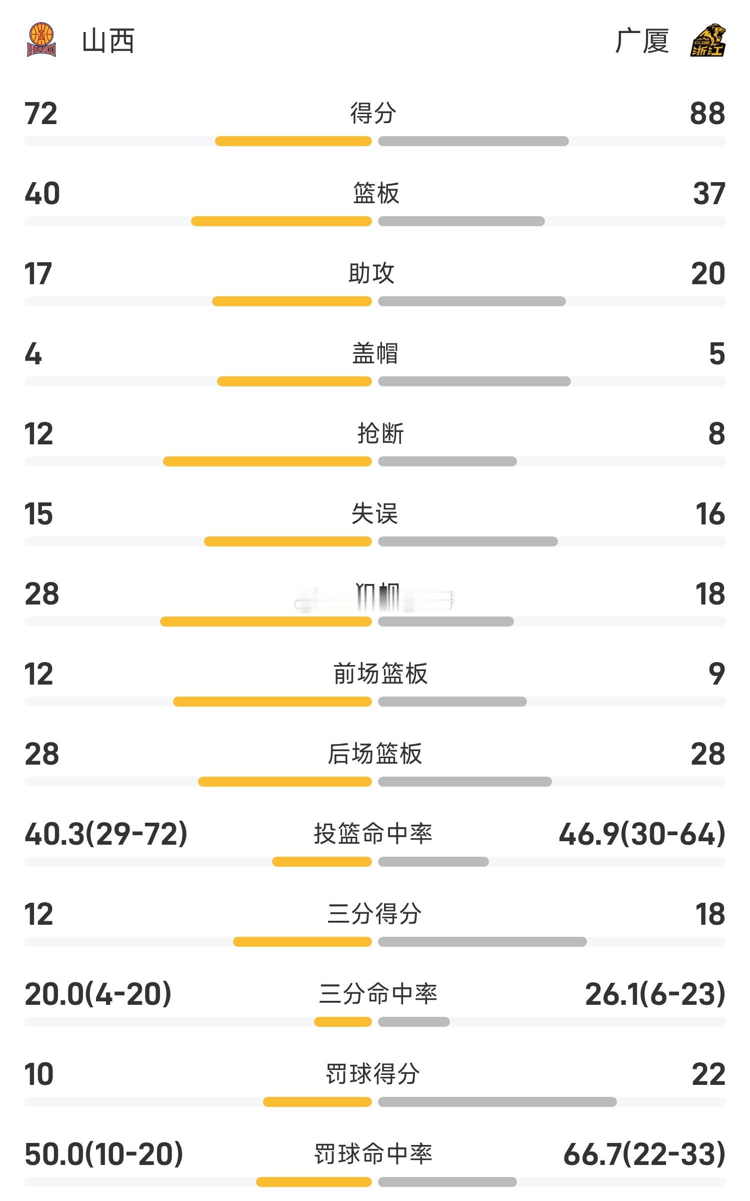 广厦男篮vs山西男篮12月12日 25/26赛季CBA 常规赛，广厦对阵山西。双