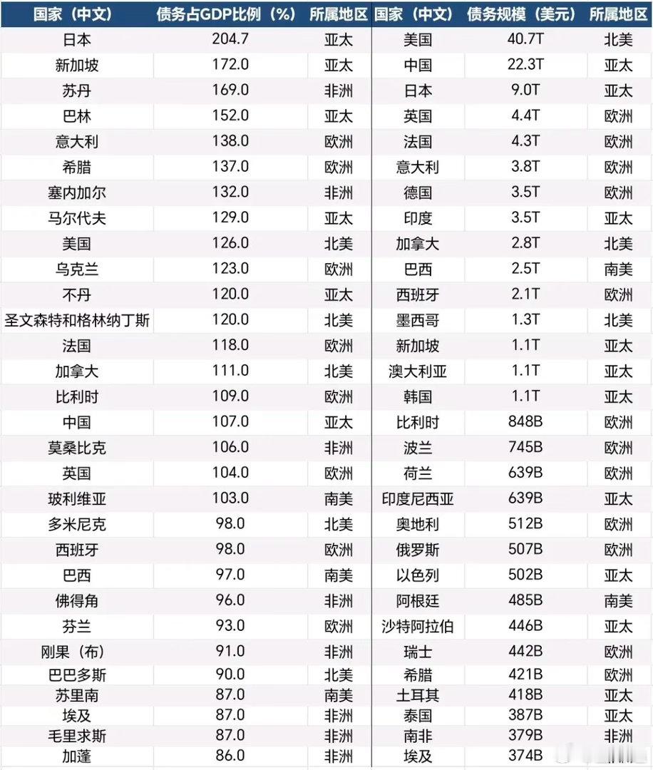 从历史看到今，很多重大经济危机的本质和核心驱动力都是债务危机。以后是不是危机还没