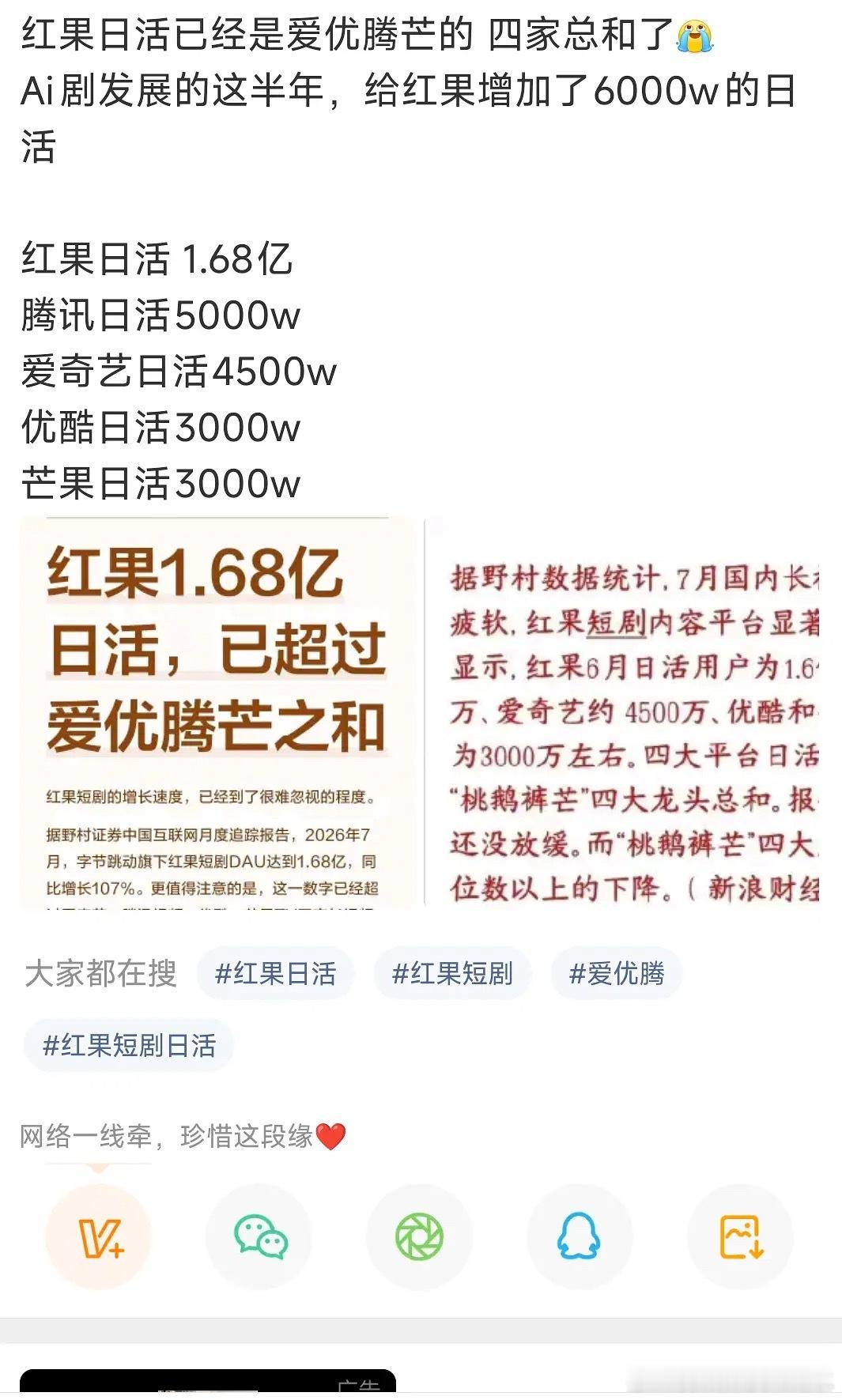 红果短视频的日活量，已经秒杀爱优腾芒4家的总和了[吃惊][吃惊][吃惊] ​​​