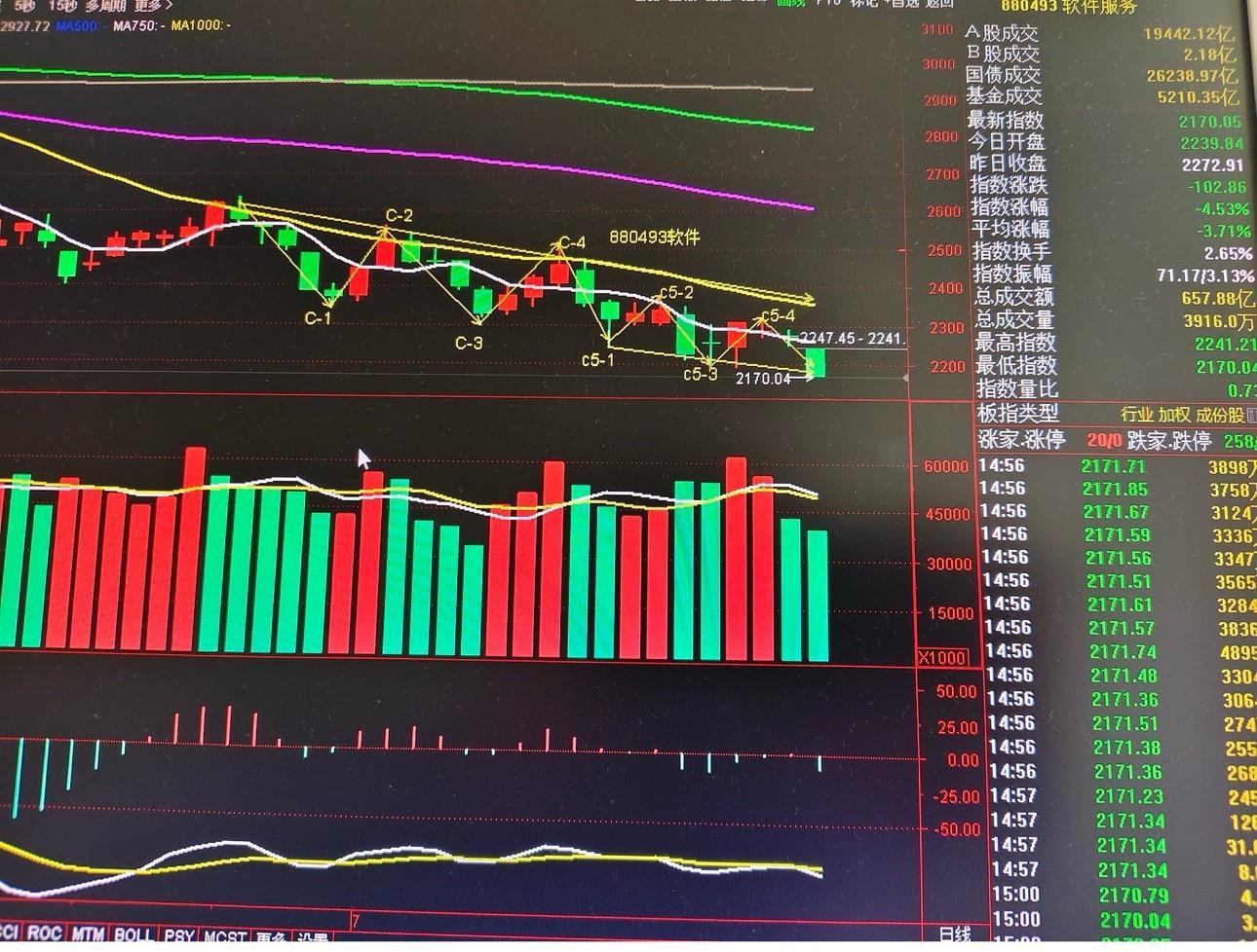 周五下跌性质二次探底，下周一将迎来反弹在外围局势反反复复及隔夜美股大跌影响下，早