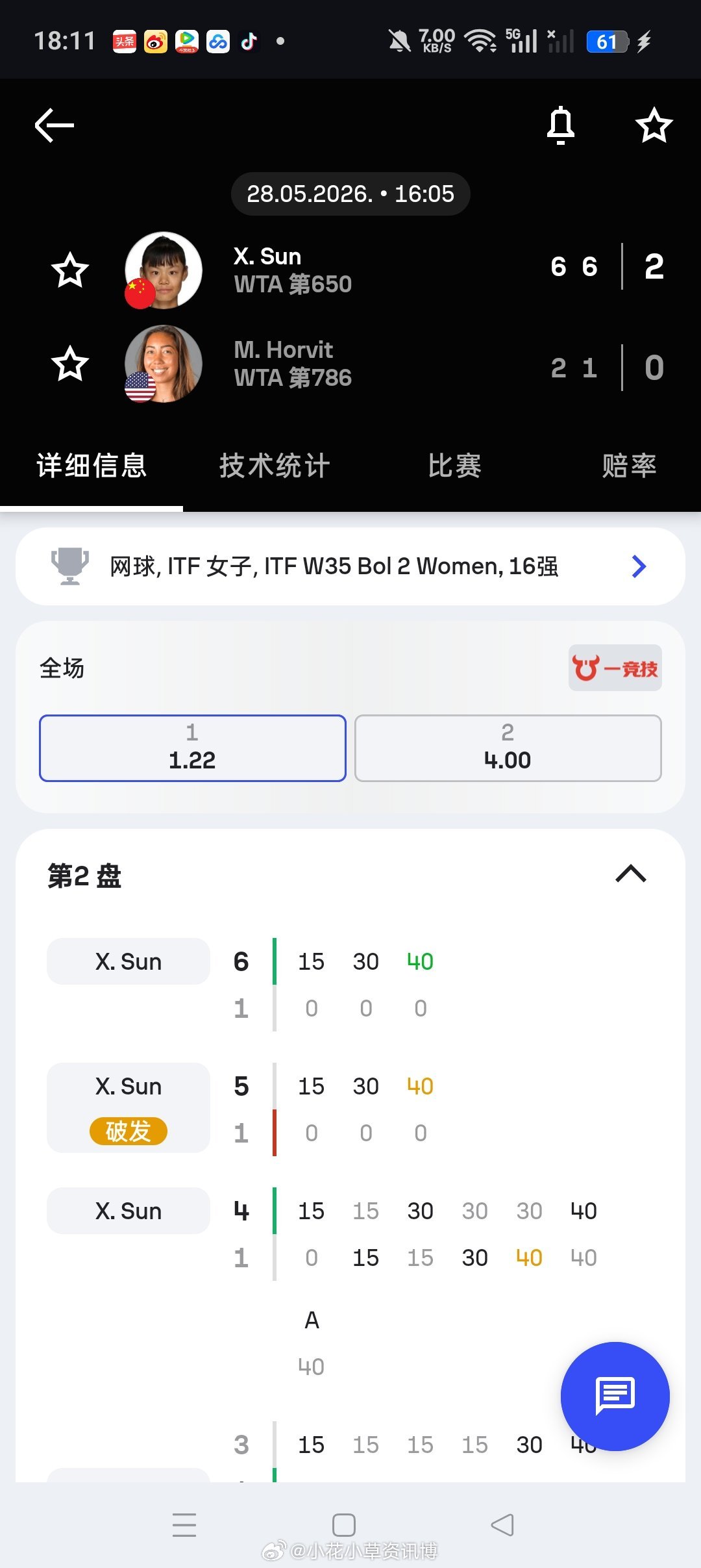 小花小草资讯 【🇭🇷玻尔W35】女单第二轮孙心然🇨🇳以6-2/6-1横扫