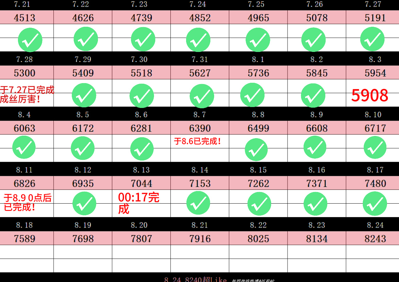 今日盖戳✅0点7488，涨幅仅仅56个。看见盖戳图只剩下最后一行了好感慨，最后一