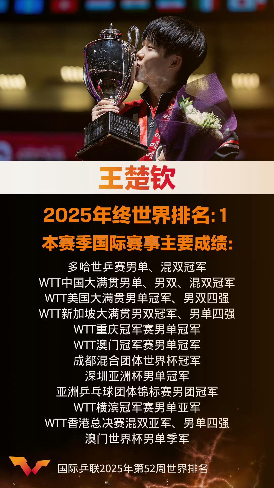 王楚钦WTT2025年度总结 | 王楚钦冠冕加身初心如刃 2025年，王楚钦在国