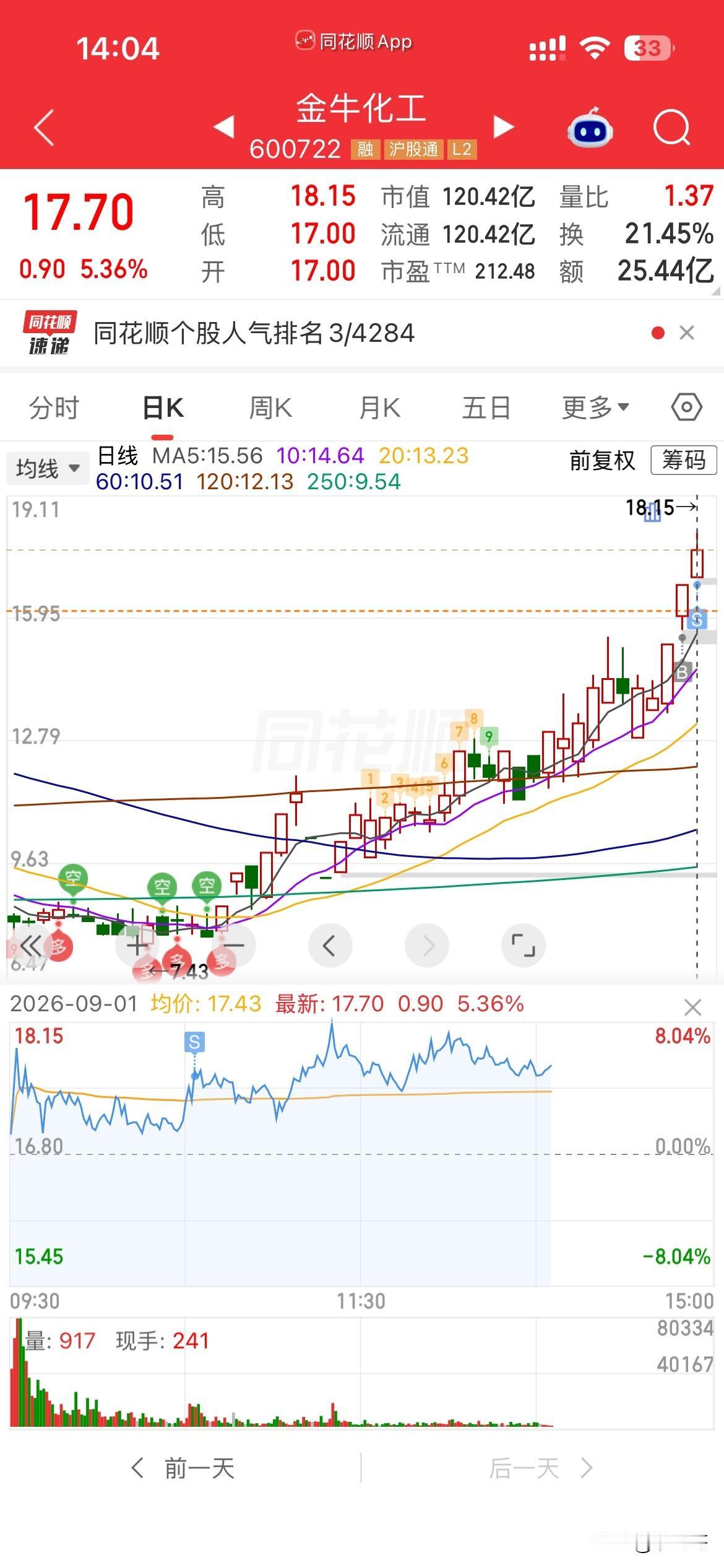 这个金牛真耐打，
上午感觉摇摇欲坠，
我吓的就跑了，
没想到，
大盘怎么震荡，