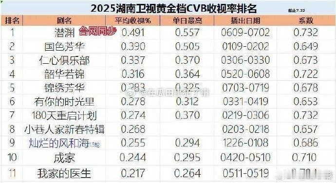 杨紫一年两部一番大爆剧 杨紫一年两部一番大爆剧，国色芳华和锦绣芳华收视率都是超高