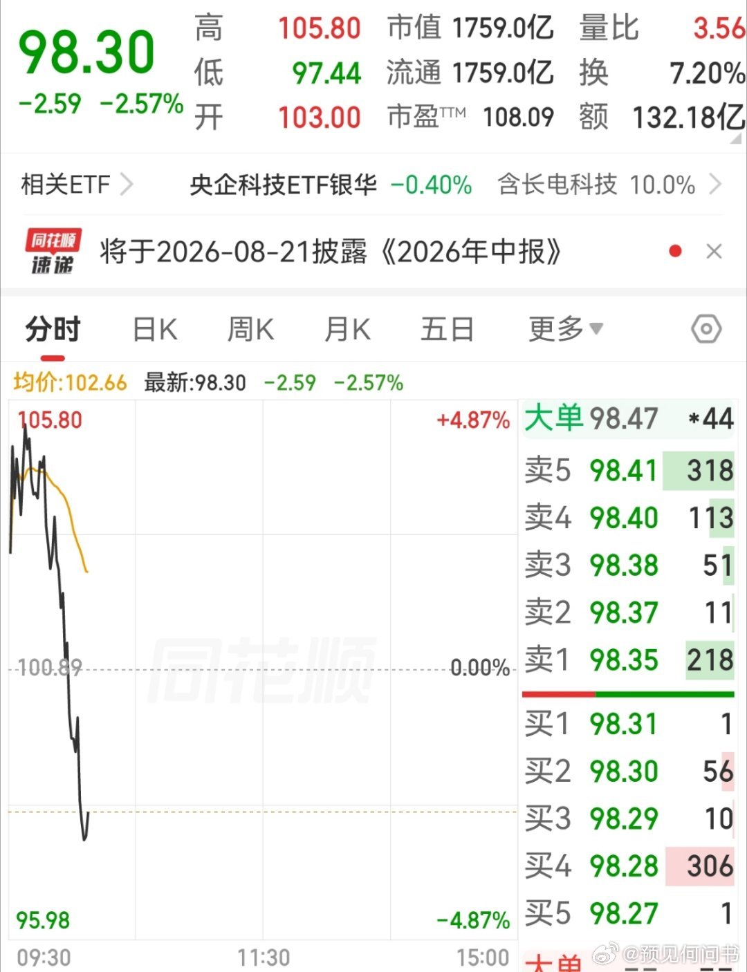 昨天私享会说了整数关口守不住。 