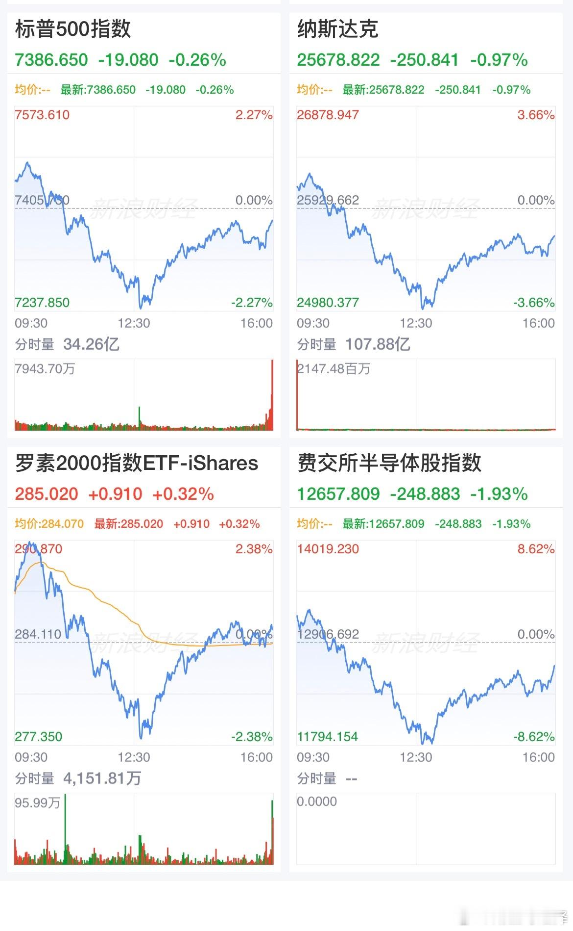 昨晚美股在毫无征兆的情况下突然大跳水，然后再被拉回来美光这种万亿美元的大市值公司
