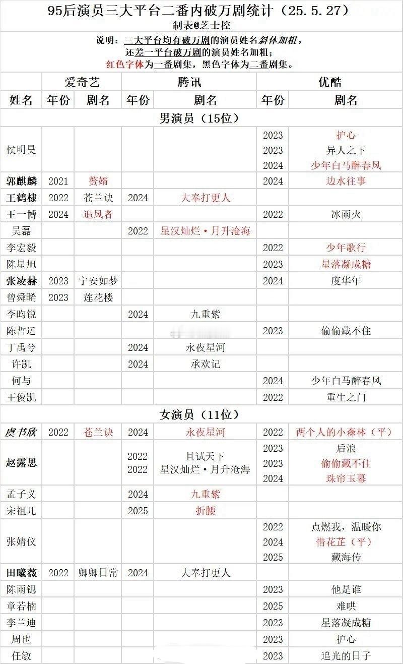 95生花破万剧数量统计 ​​​