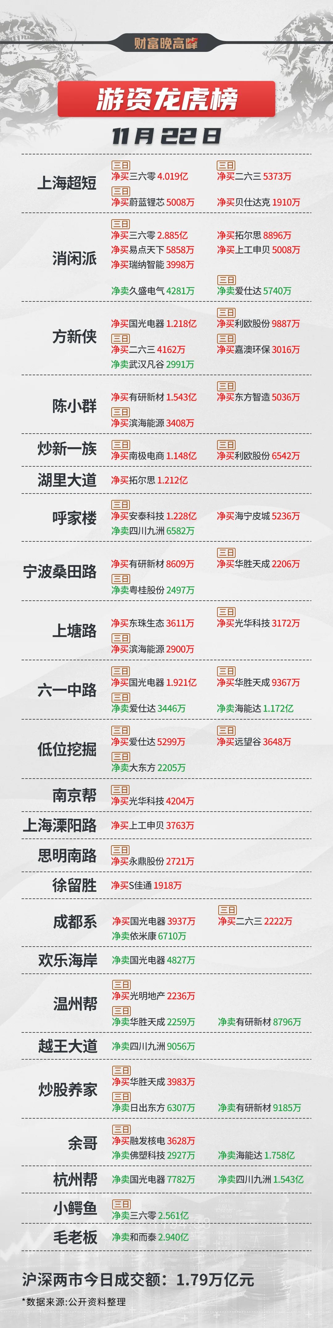 11月22日 游资龙虎榜！