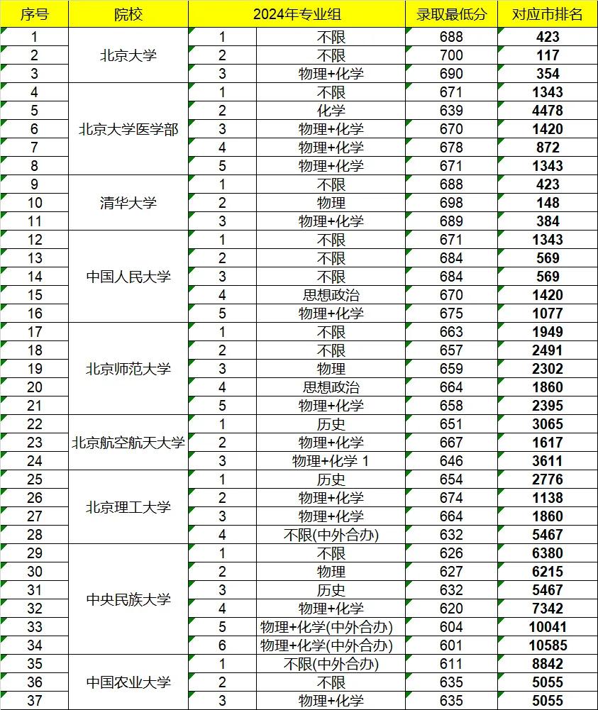 北京考生不出京想考985，难度有多大？别看北京985高校多，但招生人数少，相比上