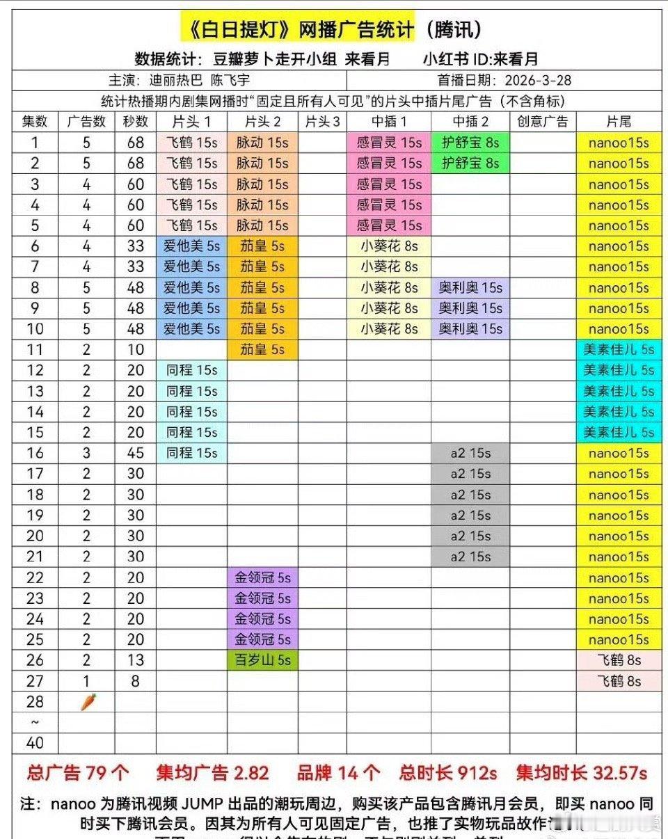 白日提灯第28集无广 《白日提灯》第28集无广，目前出现了14个品牌，集均2.8