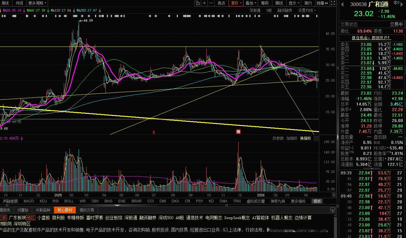 成交量表示分歧，不表示上涨潜力。一定是基本面好才涨。 