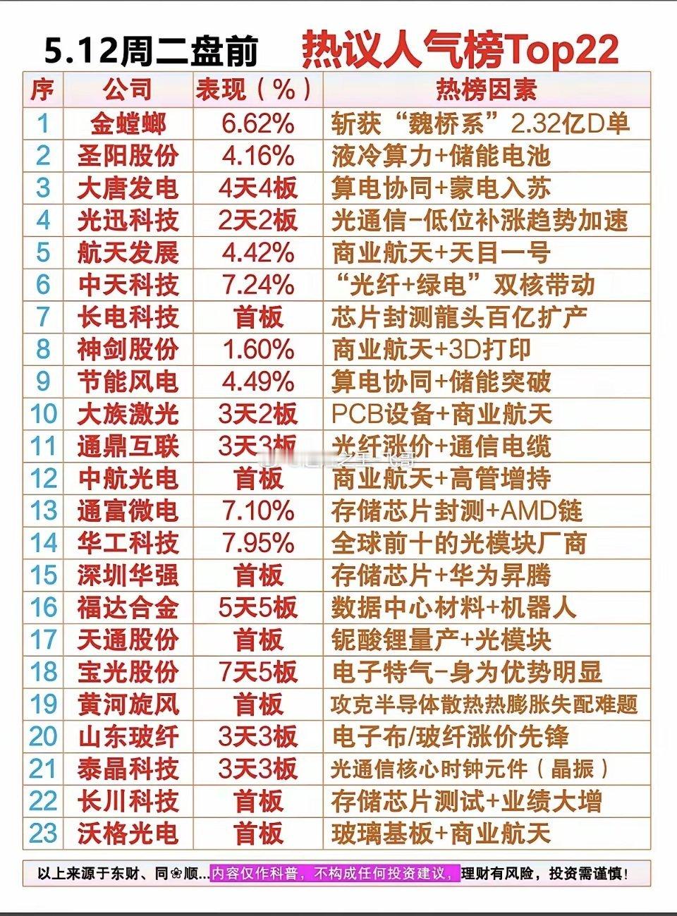 5.12周二 盘前 市场热议+人气热度榜TOP20！1.液冷算力+储能电池2.光