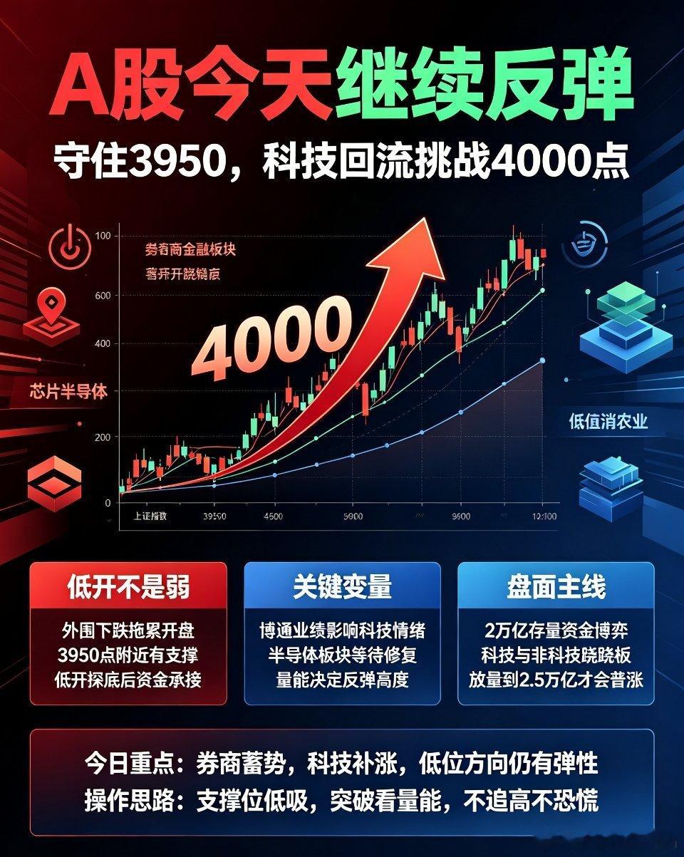 A股今日走势预判：反弹行情持续！关键看科技回流突破4000点直接给出今日大盘核心
